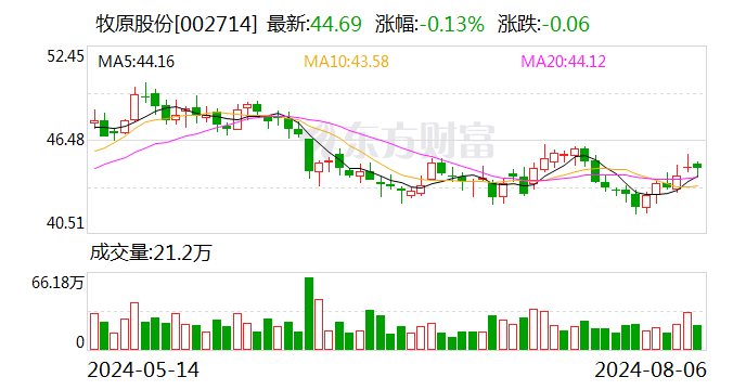 三大猪企7月生猪销售收入环比同比均增长 温氏同比增幅最大-第2张图片-无双博客