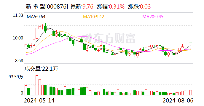 三大猪企7月生猪销售收入环比同比均增长 温氏同比增幅最大-第3张图片-无双博客