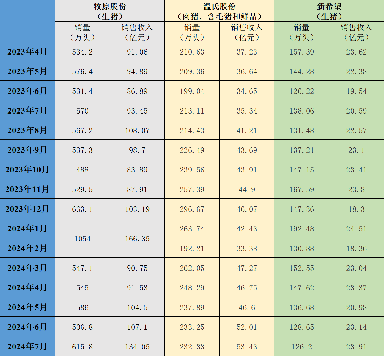 三大猪企7月生猪销售收入环比同比均增长 温氏同比增幅最大-第4张图片-无双博客