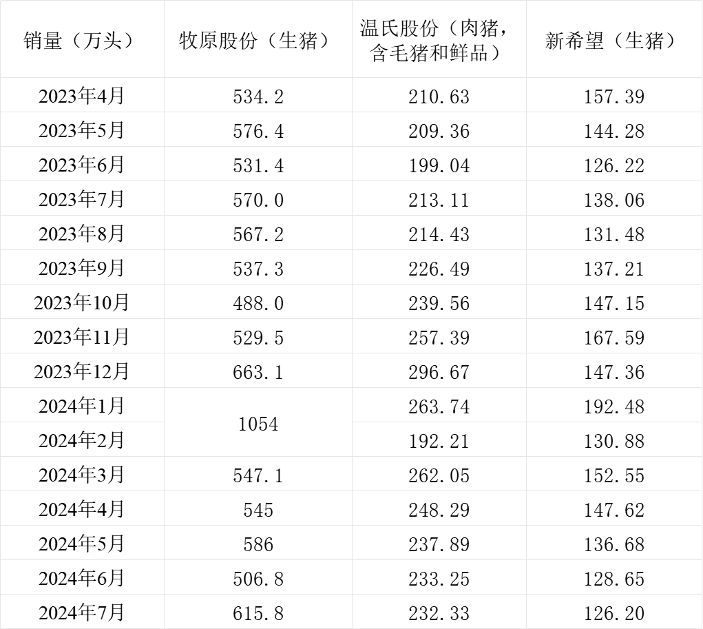 三大猪企7月生猪销售收入环比同比均增长 温氏同比增幅最大-第5张图片-无双博客