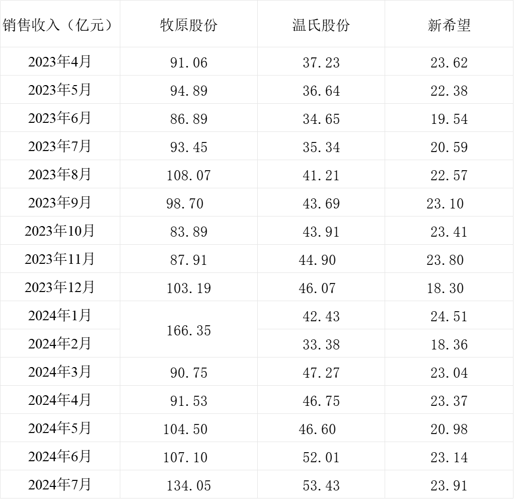 三大猪企7月生猪销售收入环比同比均增长 温氏同比增幅最大-第6张图片-无双博客