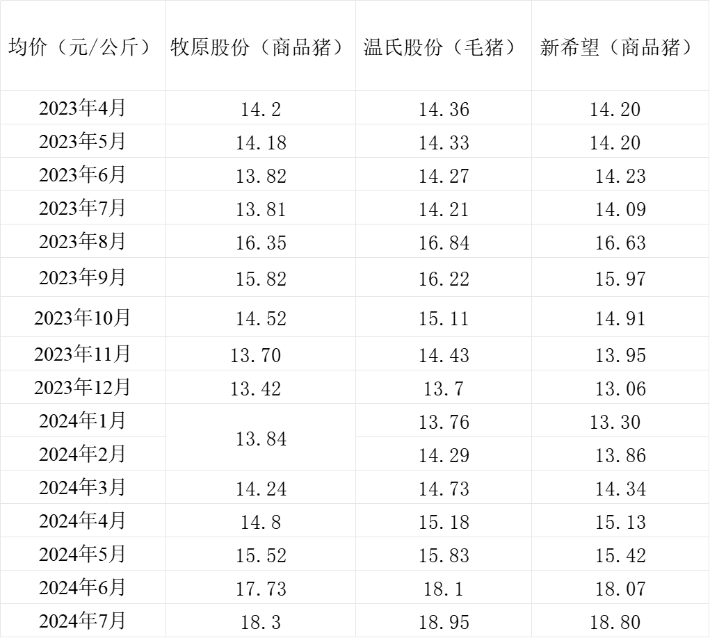 三大猪企7月生猪销售收入环比同比均增长 温氏同比增幅最大-第7张图片-无双博客