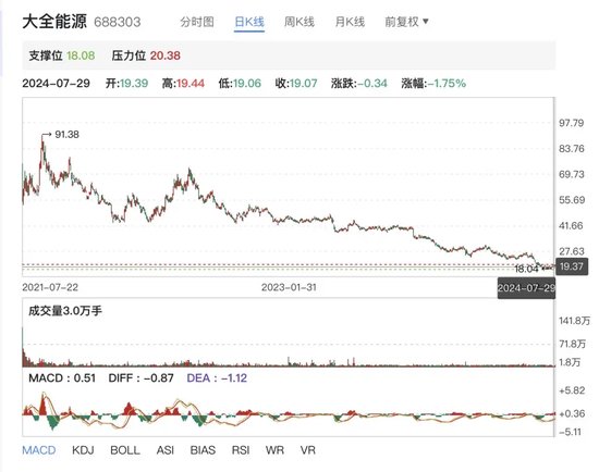 业绩压力剧增！大全能源300亿解禁延期效果难乐观！-第2张图片-无双博客