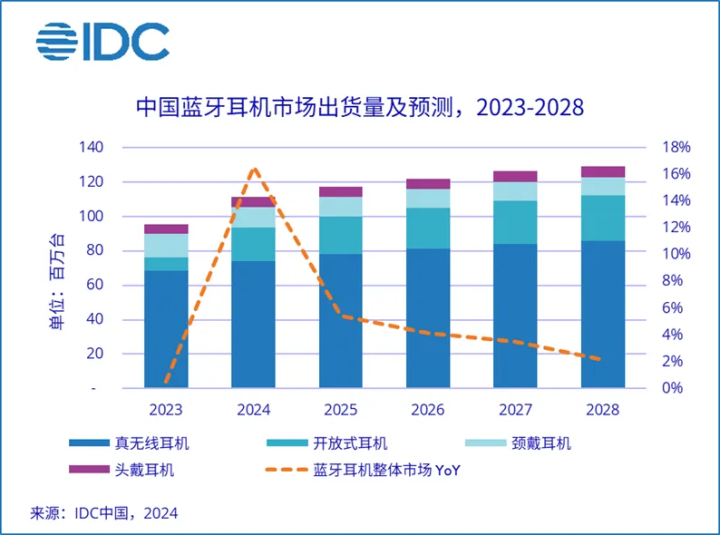 2024上半年耳机市场报告出炉：真无线耳机大势已去-第1张图片-无双博客