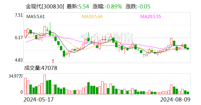 金现代：8月9日召开董事会会议-第1张图片-无双博客