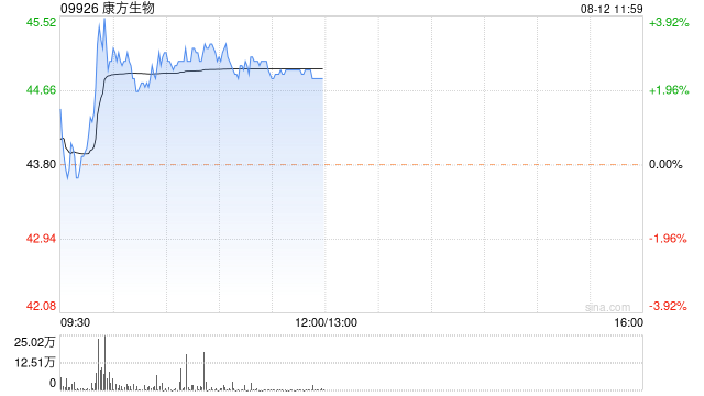 康方生物现涨近3% 创新抗癌药物依达方®治疗结果将在WCLC上呈现-第1张图片-无双博客
