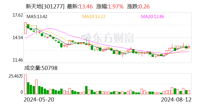 新天地：上半年净利润同比增长18.98%-第1张图片-无双博客