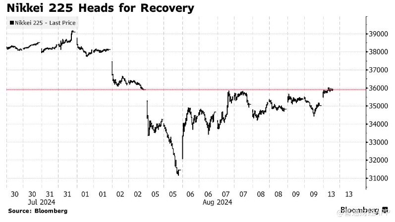 日元贬值助攻 日经225指数收复“黑色星期一”失地-第1张图片-无双博客