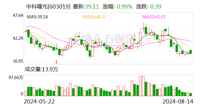 中科曙光业绩快报：上半年净利润同比增长2.43%-第1张图片-无双博客