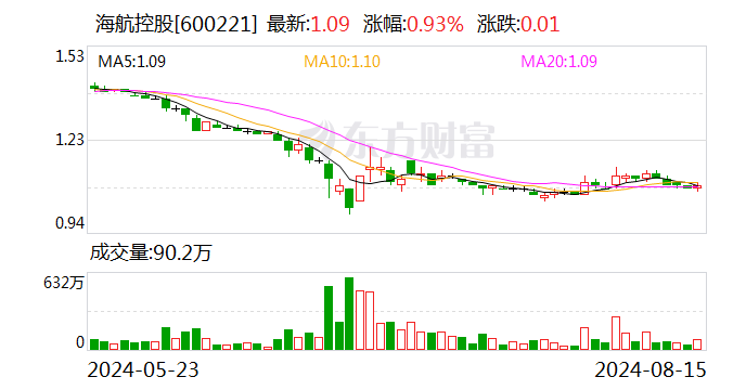 海航控股：7月份收入客公里同比增长15.86%-第1张图片-无双博客