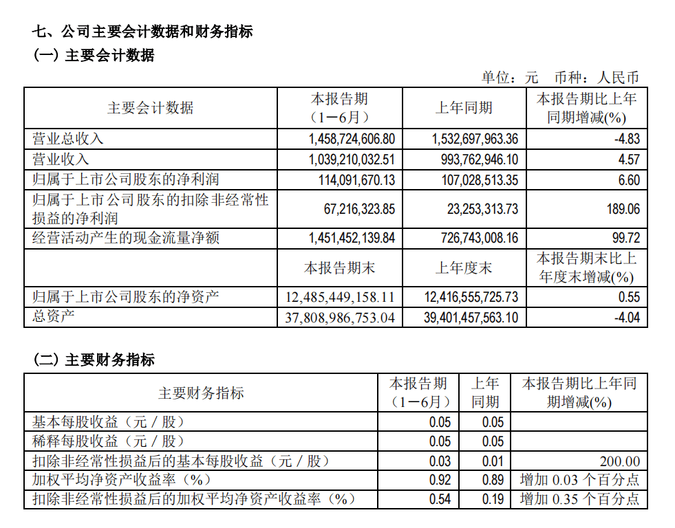 财报速递丨哈投股份上半年实现归母净利润1.14亿元 同比增长6.6%-第1张图片-无双博客