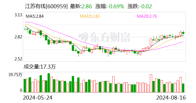 江苏有线：2023年年度分红每股派0.021元（含税）-第1张图片-无双博客