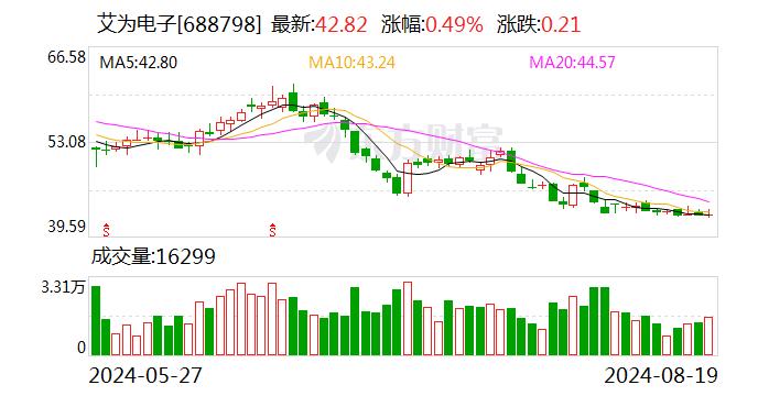 艾为电子上半年扭亏为盈 光学防抖OIS技术获突破-第1张图片-无双博客