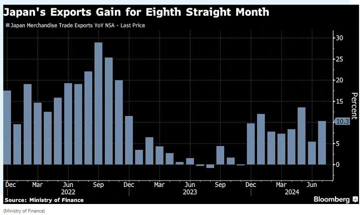 受日元贬值的提振，日本7月出口大增-第1张图片-无双博客