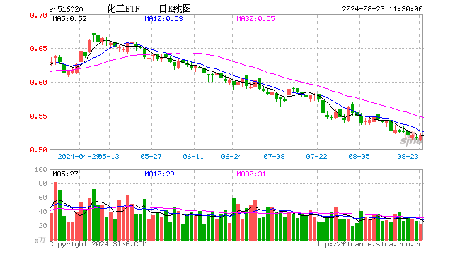 化工板块开盘猛拉，化工ETF（516020）盘中上探1.36%！资金加码不断！-第1张图片-无双博客