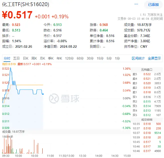 化工板块开盘猛拉，化工ETF（516020）盘中上探1.36%！资金加码不断！-第2张图片-无双博客