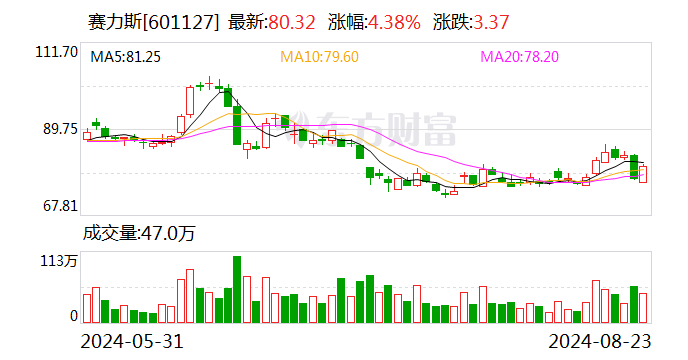 115亿！赛力斯拟收购华为旗下汽车智能技术公司10％股权-第1张图片-无双博客