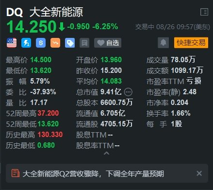 大全新能源跌超6% Q2营收远逊预期 下调全年产量预期-第1张图片-无双博客