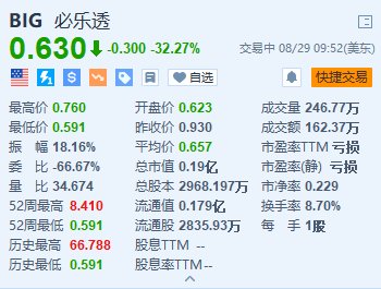 折扣零售商必乐透跌超32% 公司正在考虑申请破产-第1张图片-无双博客