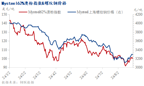 产业矛盾仍待化解、宏观预期边际改善，铁矿石价格震荡运行-第2张图片-无双博客