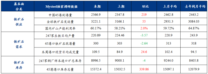 产业矛盾仍待化解、宏观预期边际改善，铁矿石价格震荡运行-第4张图片-无双博客