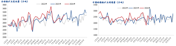 产业矛盾仍待化解、宏观预期边际改善，铁矿石价格震荡运行-第5张图片-无双博客