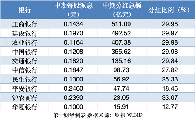 这些银行又要发红包！10余家银行宣布中期分红计划 大行总额超2000亿元-第1张图片-无双博客