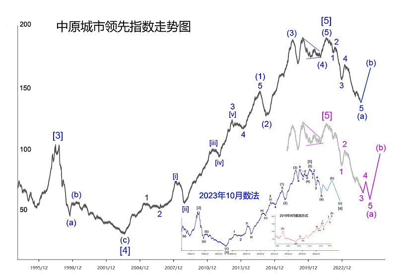 楼市中期将见底-第1张图片-无双博客