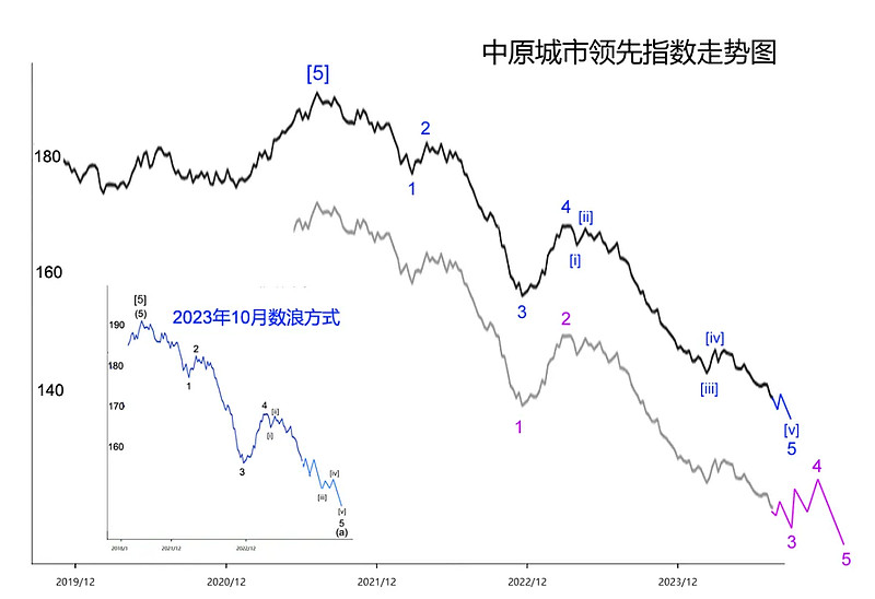 楼市中期将见底-第2张图片-无双博客