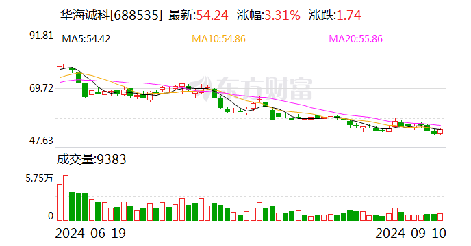 华海诚科股东新潮创投拟减持不超2.8%股份-第1张图片-无双博客