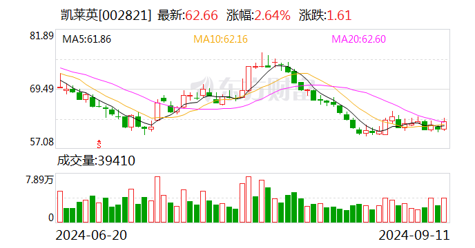 凯莱英：部分董事、高管等拟以合计不低于2000万元增持公司股份-第1张图片-无双博客