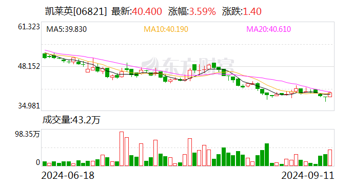 凯莱英：部分董事、高管等拟以合计不低于2000万元增持公司股份-第2张图片-无双博客