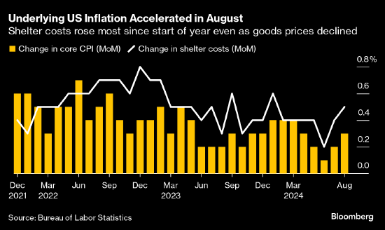 美国8月份核心通胀率上升 削弱了美联储大幅降息的可能性-第1张图片-无双博客
