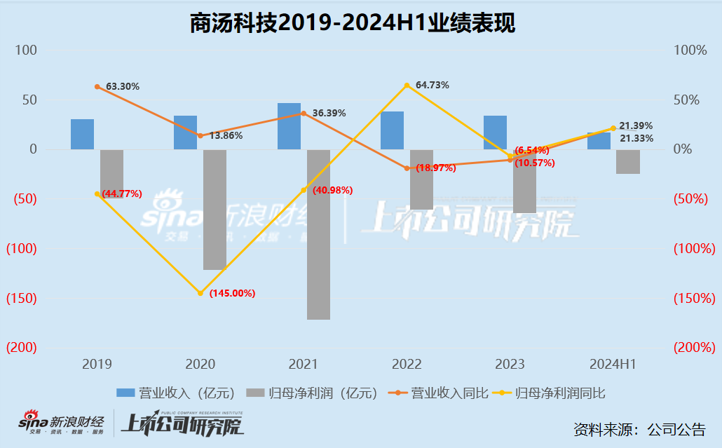 AI半年报|成立10年仍无“造血”能力、股价“脚踝斩” 商汤科技5年半累亏500亿应收账款周转天数超600天-第1张图片-无双博客