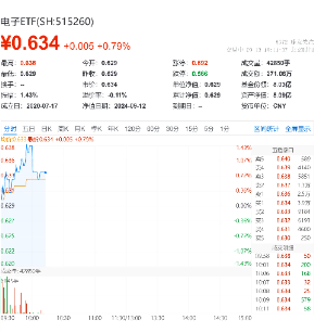 电子板块卷土重来？华为+苹果纷纷推出新品，一基双拼消费电子+半导体的电子ETF（515260）盘中涨超1%-第2张图片-无双博客