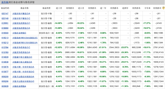 兴银基金权益投资部总经理袁作栋被爆料：业绩垫底管理规模却靠前 旗下8只产品业绩皆告负-第4张图片-无双博客