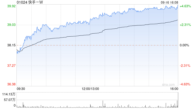 富瑞：予快手-W“买入”评级 目标价70港元-第1张图片-无双博客