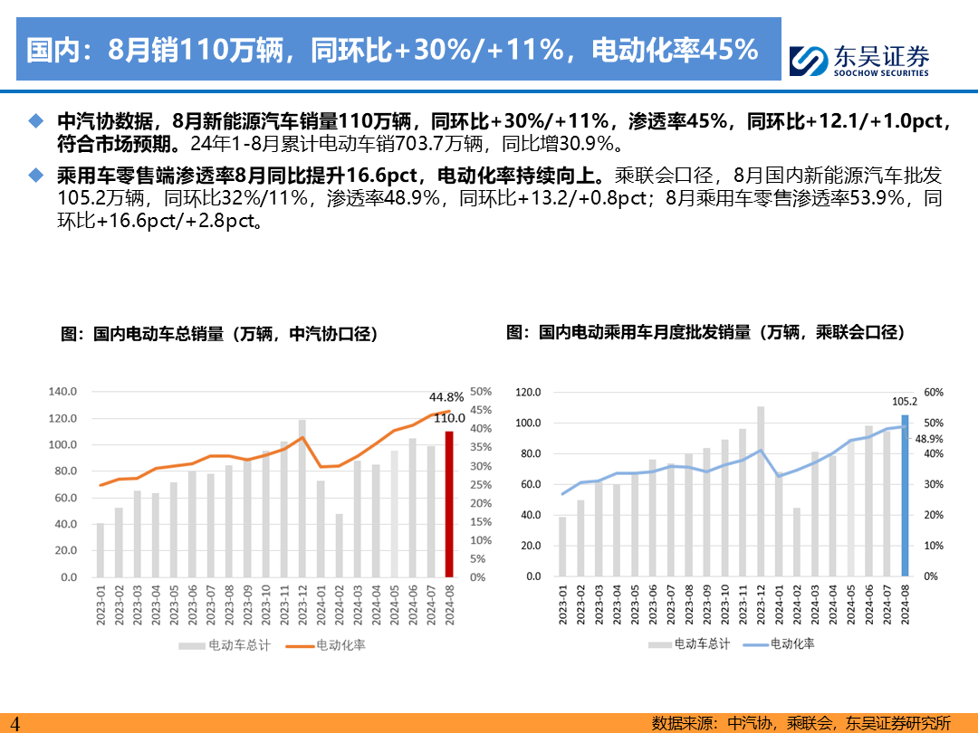 【东吴电新】电动车9月报：国内销量亮眼+海外大储爆发，产业链旺季持续-第3张图片-无双博客