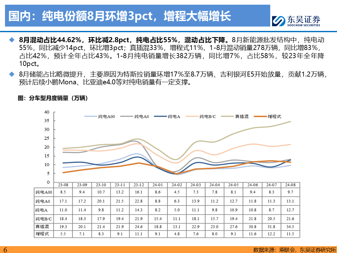 【东吴电新】电动车9月报：国内销量亮眼+海外大储爆发，产业链旺季持续-第5张图片-无双博客