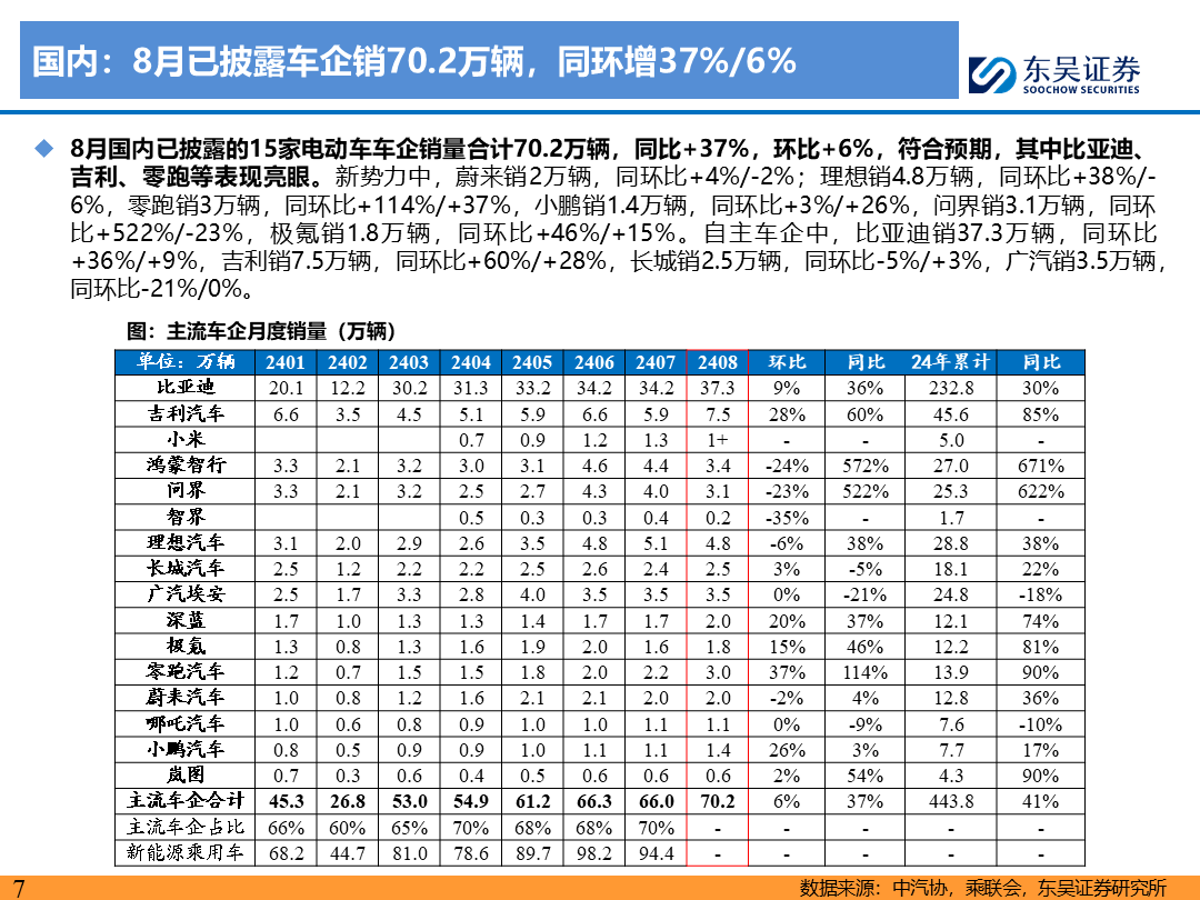 【东吴电新】电动车9月报：国内销量亮眼+海外大储爆发，产业链旺季持续-第6张图片-无双博客