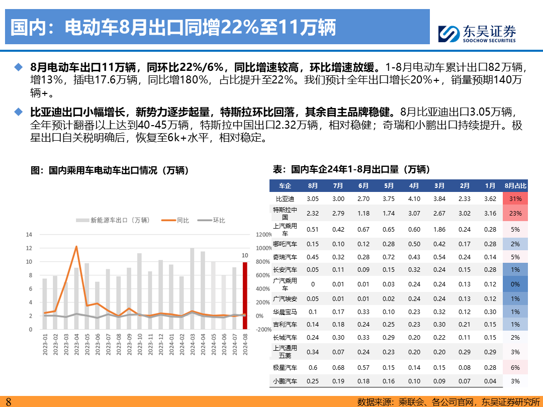 【东吴电新】电动车9月报：国内销量亮眼+海外大储爆发，产业链旺季持续-第7张图片-无双博客