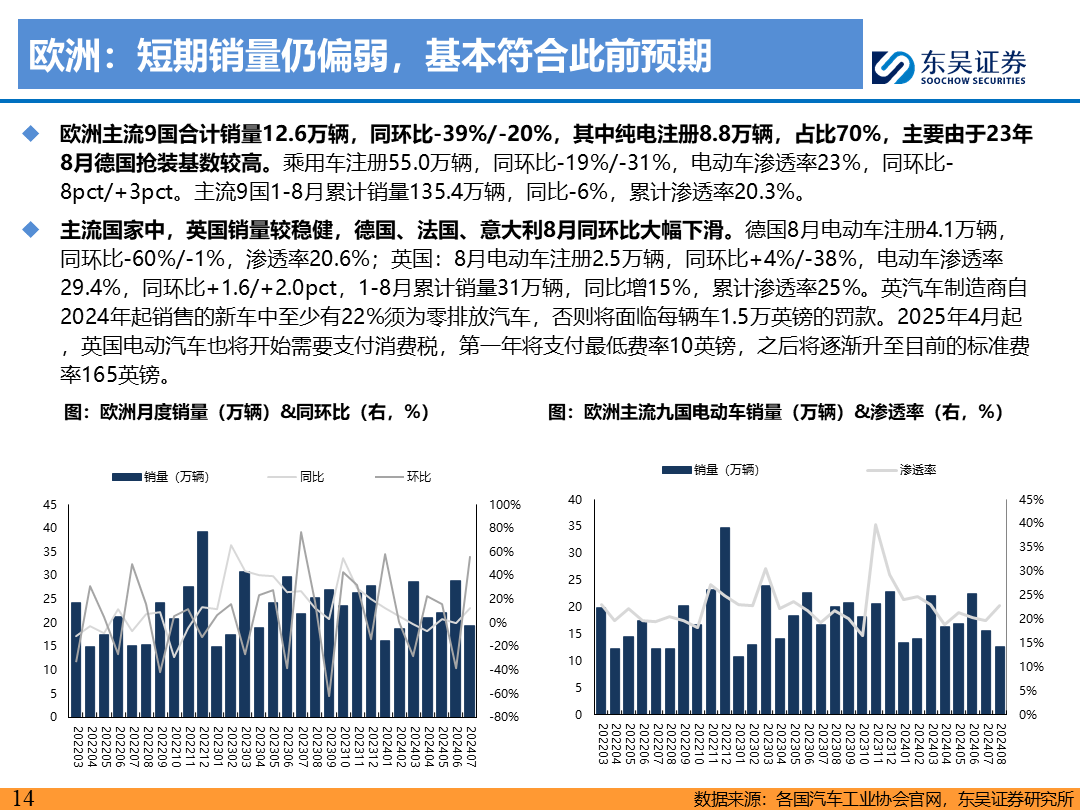 【东吴电新】电动车9月报：国内销量亮眼+海外大储爆发，产业链旺季持续-第13张图片-无双博客