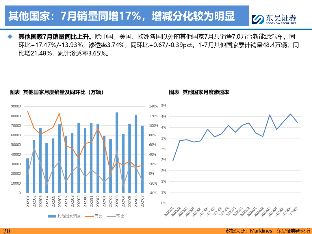 【东吴电新】电动车9月报：国内销量亮眼+海外大储爆发，产业链旺季持续-第19张图片-无双博客