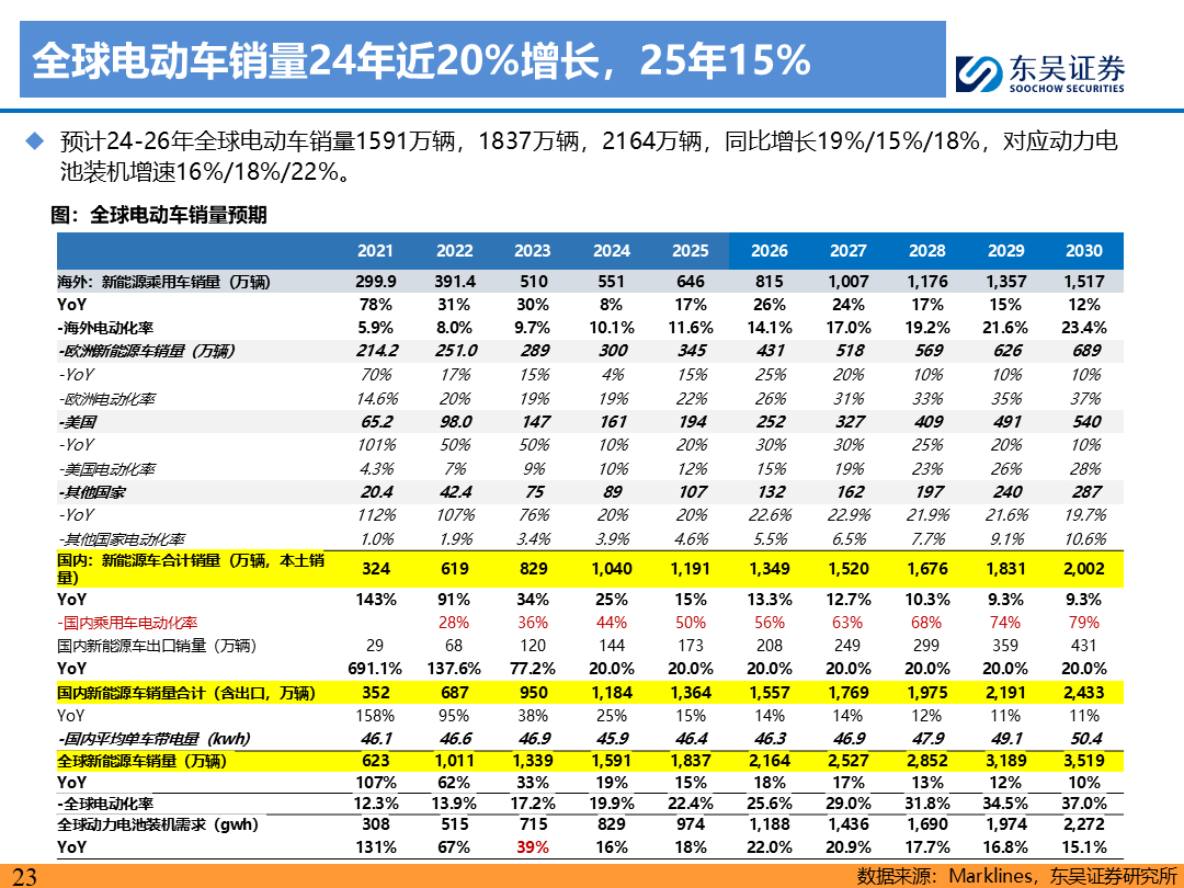 【东吴电新】电动车9月报：国内销量亮眼+海外大储爆发，产业链旺季持续-第22张图片-无双博客