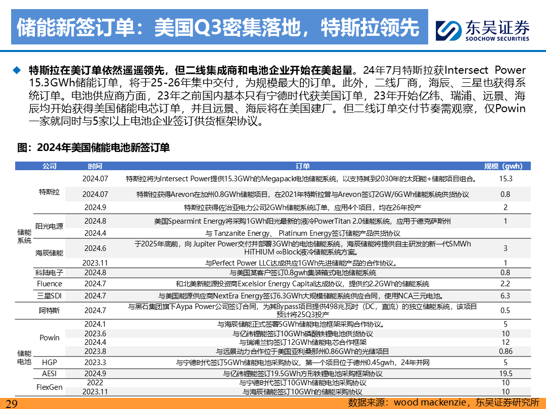 【东吴电新】电动车9月报：国内销量亮眼+海外大储爆发，产业链旺季持续-第28张图片-无双博客