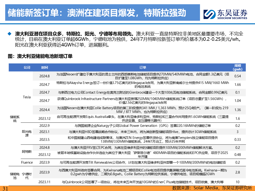 【东吴电新】电动车9月报：国内销量亮眼+海外大储爆发，产业链旺季持续-第30张图片-无双博客