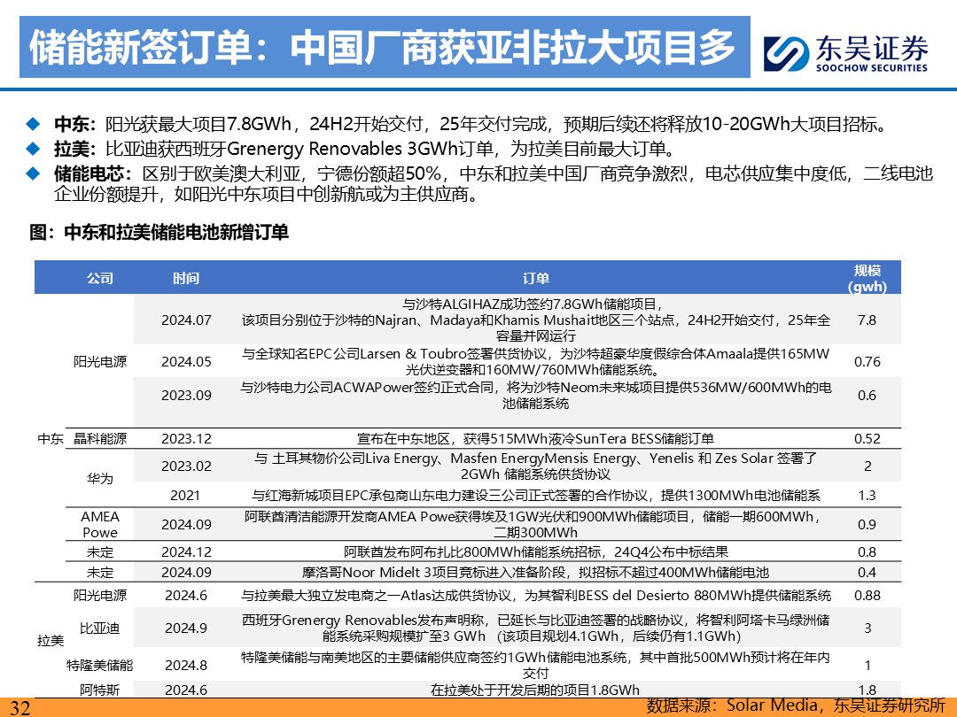 【东吴电新】电动车9月报：国内销量亮眼+海外大储爆发，产业链旺季持续-第31张图片-无双博客