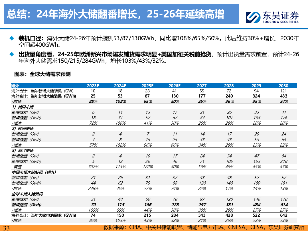 【东吴电新】电动车9月报：国内销量亮眼+海外大储爆发，产业链旺季持续-第32张图片-无双博客