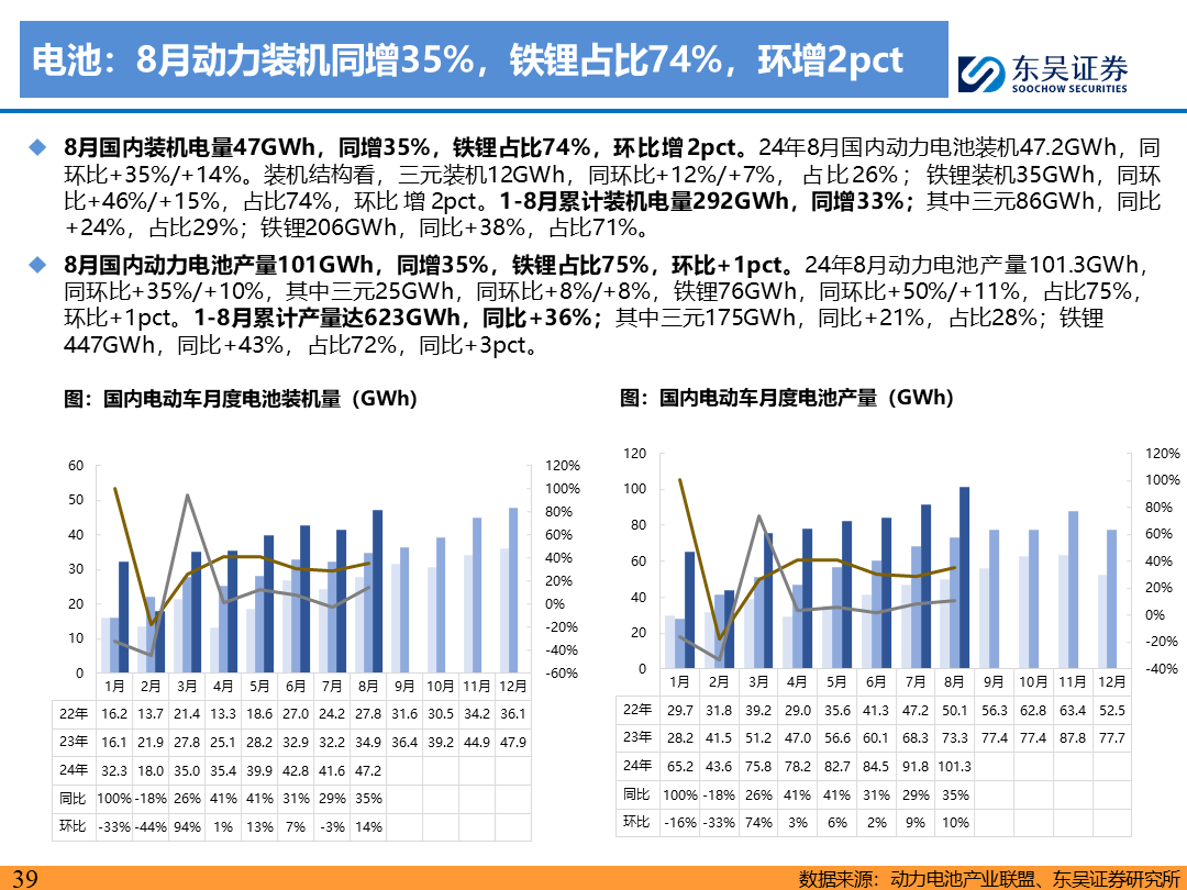 【东吴电新】电动车9月报：国内销量亮眼+海外大储爆发，产业链旺季持续-第38张图片-无双博客