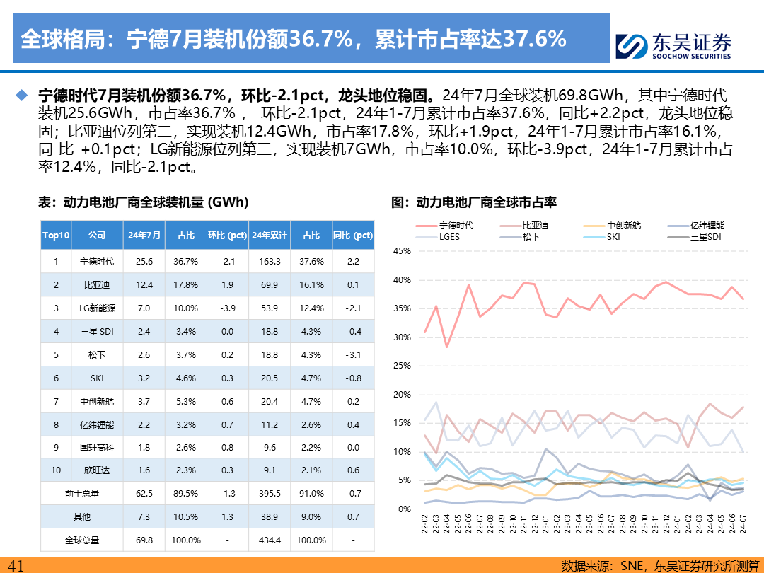 【东吴电新】电动车9月报：国内销量亮眼+海外大储爆发，产业链旺季持续-第40张图片-无双博客